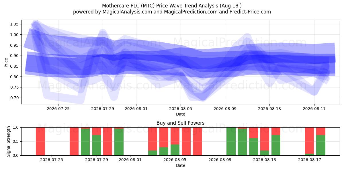  Mothercare PLC (MTC) Support and Resistance area (17 Aug) 