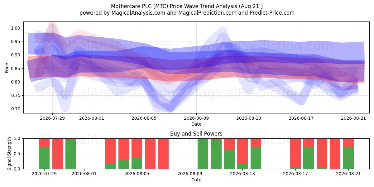  Mothercare PLC (MTC) Support and Resistance area (19 Aug) 