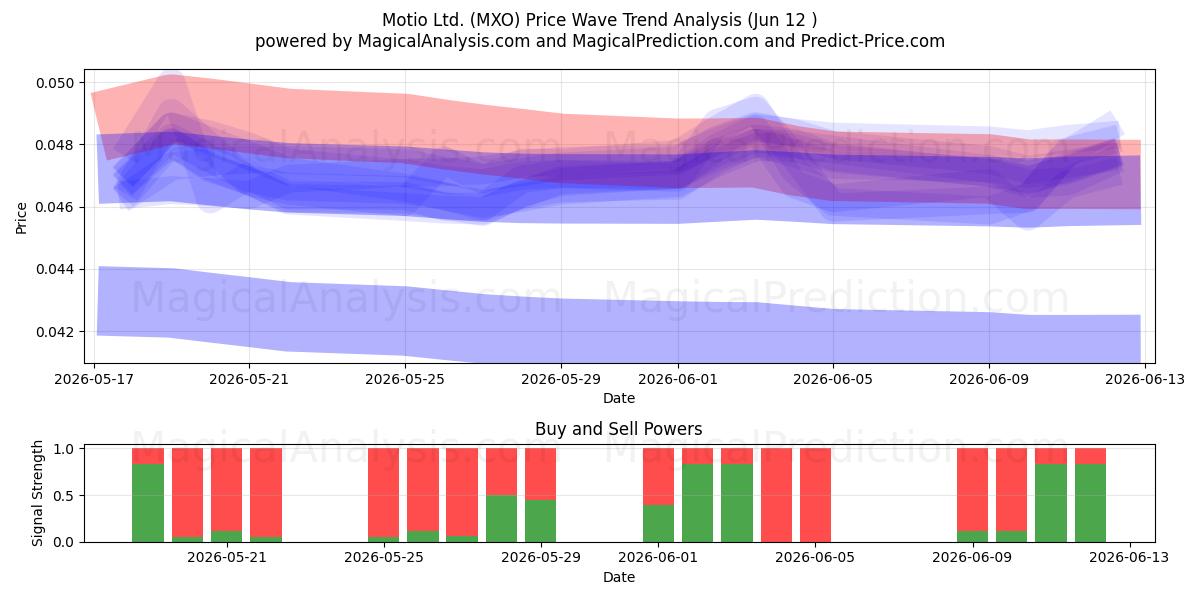  Motio Ltd. (MXO) Support and Resistance area (29 May) 