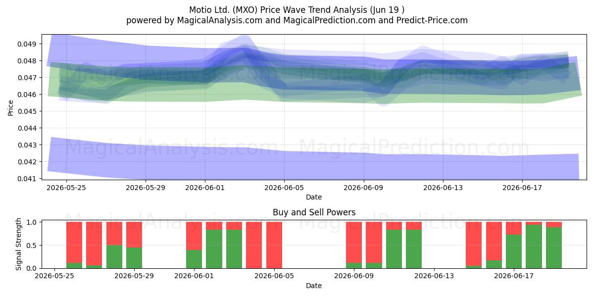  Motio Ltd. (MXO) Support and Resistance area (18 Jun) 