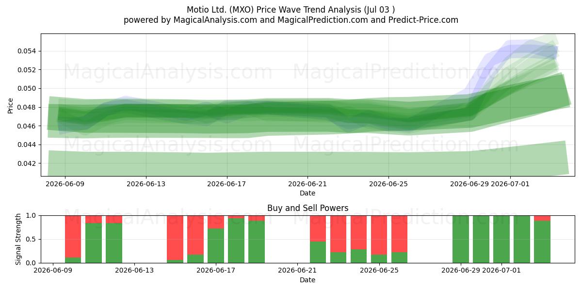  Motio Ltd. (MXO) Support and Resistance area (02 Jul) 