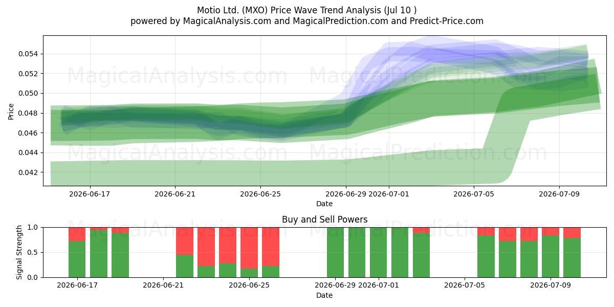  Motio Ltd. (MXO) Support and Resistance area (09 Jul) 