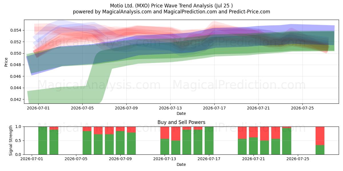  Motio Ltd. (MXO) Support and Resistance area (24 Jul) 