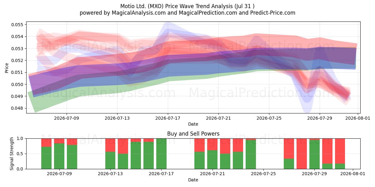  Motio Ltd. (MXO) Support and Resistance area (30 Jul) 