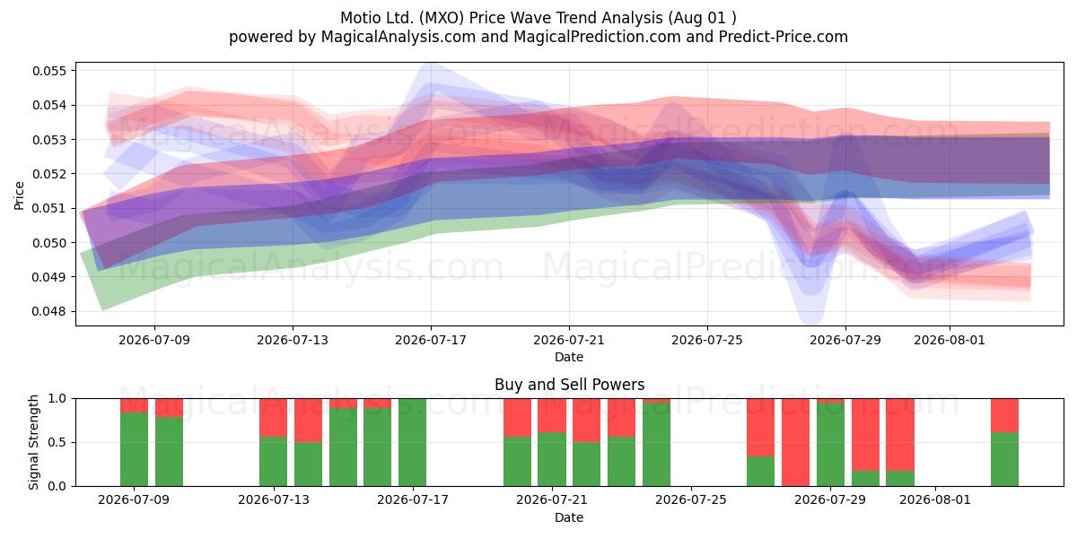  Motio Ltd. (MXO) Support and Resistance area (31 Jul) 