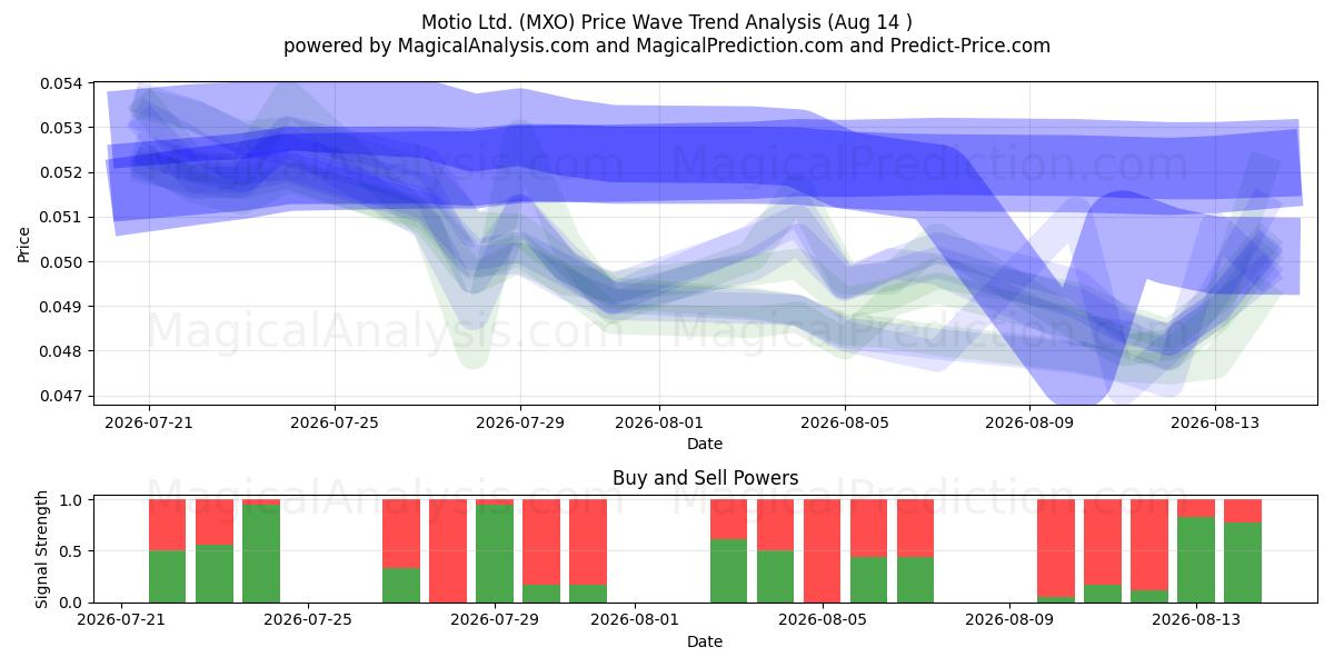  Motio Ltd. (MXO) Support and Resistance area (13 Aug) 
