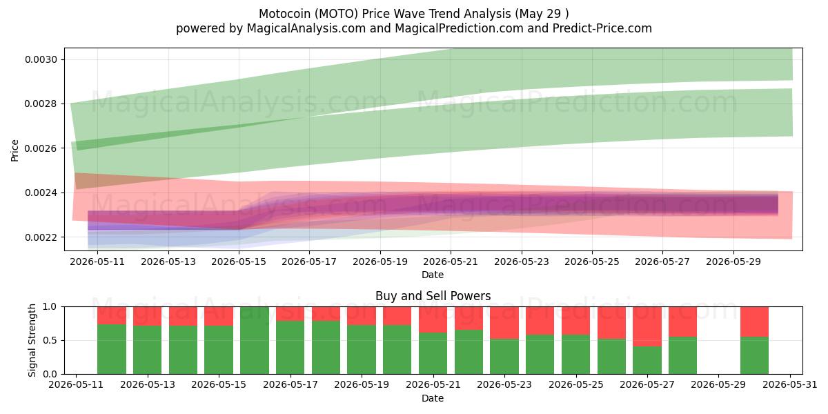  मोटोकॉइन (MOTO) Support and Resistance area (28 May) 