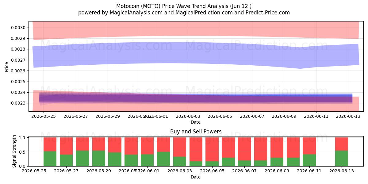  Motomoneta (MOTO) Support and Resistance area (11 Jun) 