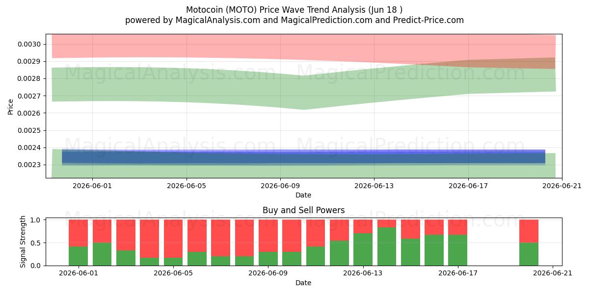  موتوكوين (MOTO) Support and Resistance area (17 Jun) 