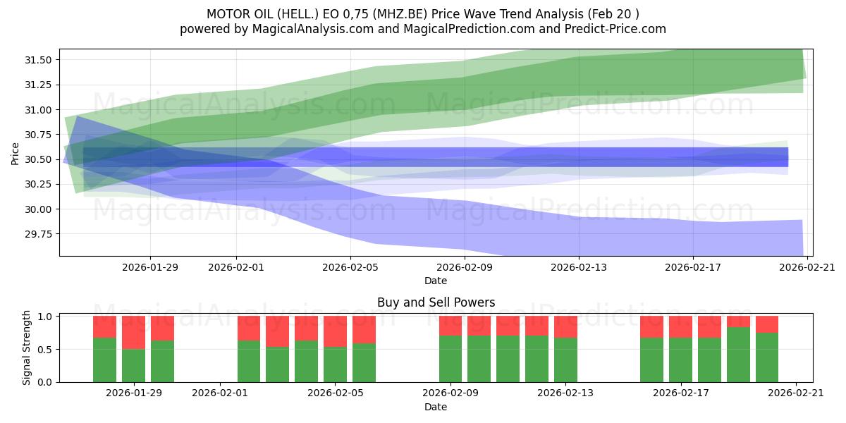  MOTOR OIL (HELL.) EO 0,75 (MHZ.BE) Support and Resistance area (19 Feb) 