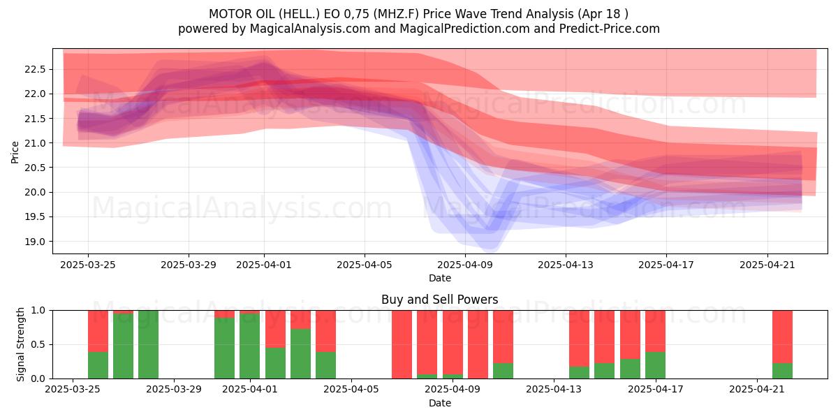  MOTOR OIL (HELL.) EO 0,75 (MHZ.F) Support and Resistance area (18 Apr) 