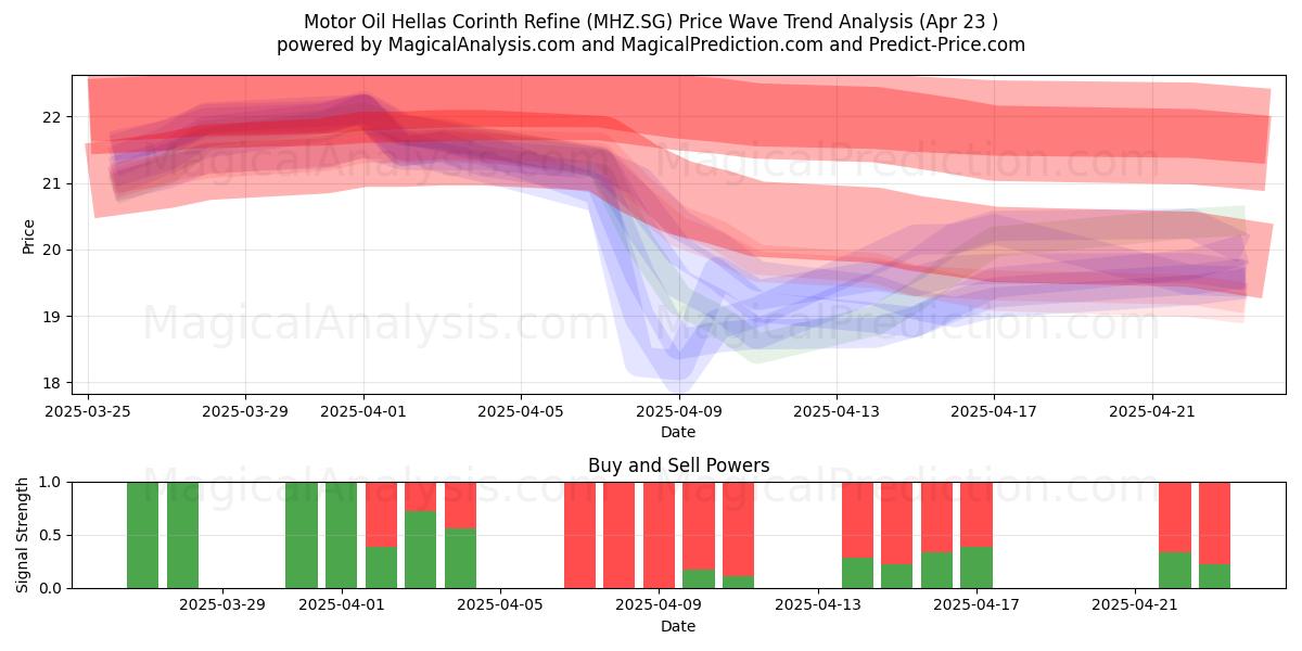  Motor Oil Hellas Corinth Refine (MHZ.SG) Support and Resistance area (23 Apr) 