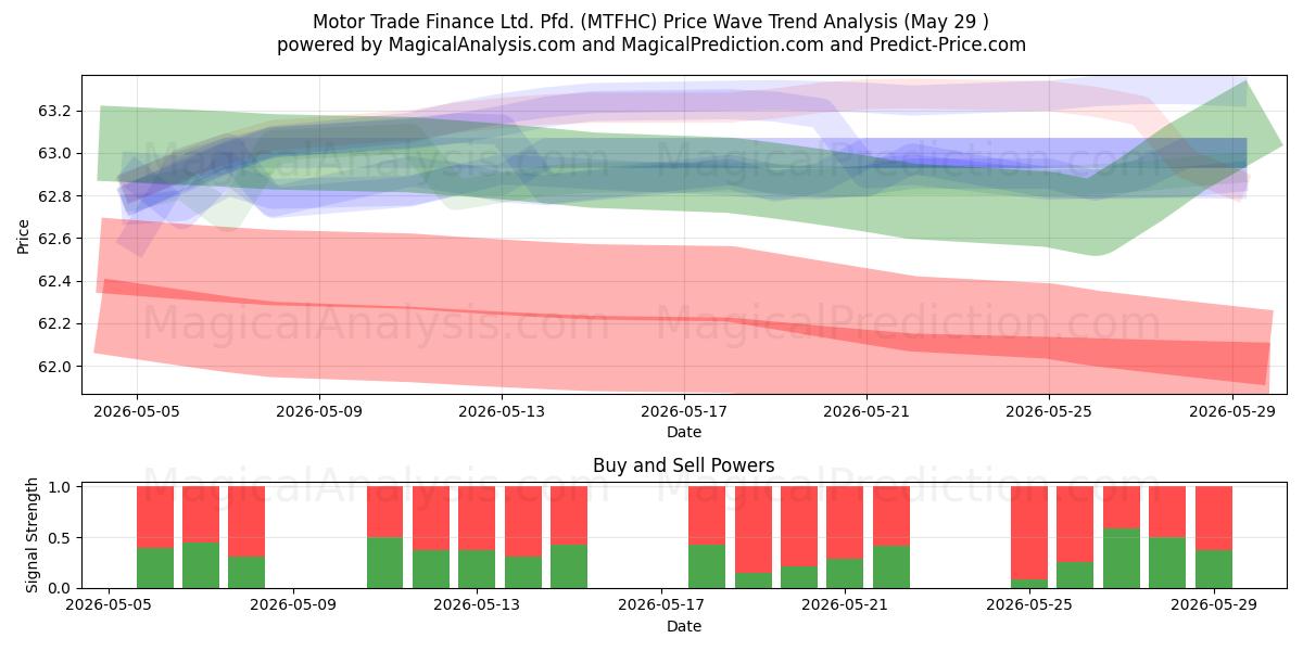  Motor Trade Finance Ltd. Pfd. (MTFHC) Support and Resistance area (28 May) 