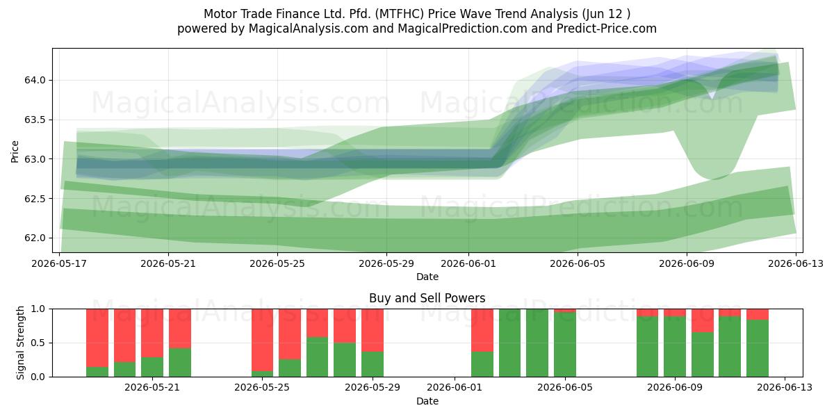  Motor Trade Finance Ltd. Pfd. (MTFHC) Support and Resistance area (11 Jun) 