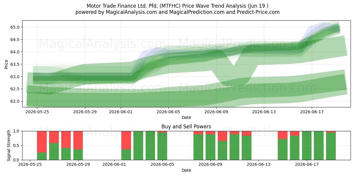  Motor Trade Finance Ltd. Pfd. (MTFHC) Support and Resistance area (18 Jun) 