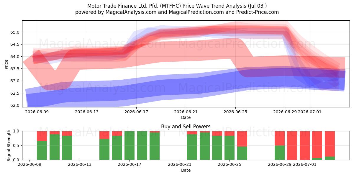  Motor Trade Finance Ltd. Pfd. (MTFHC) Support and Resistance area (02 Jul) 