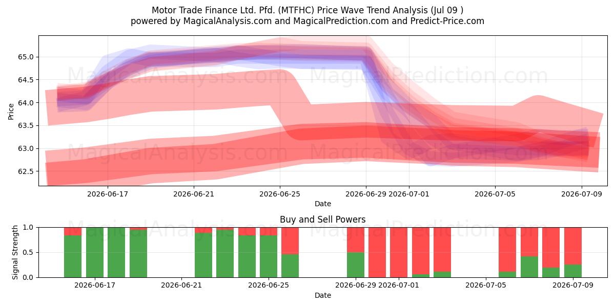  Motor Trade Finance Ltd. Pfd. (MTFHC) Support and Resistance area (08 Jul) 