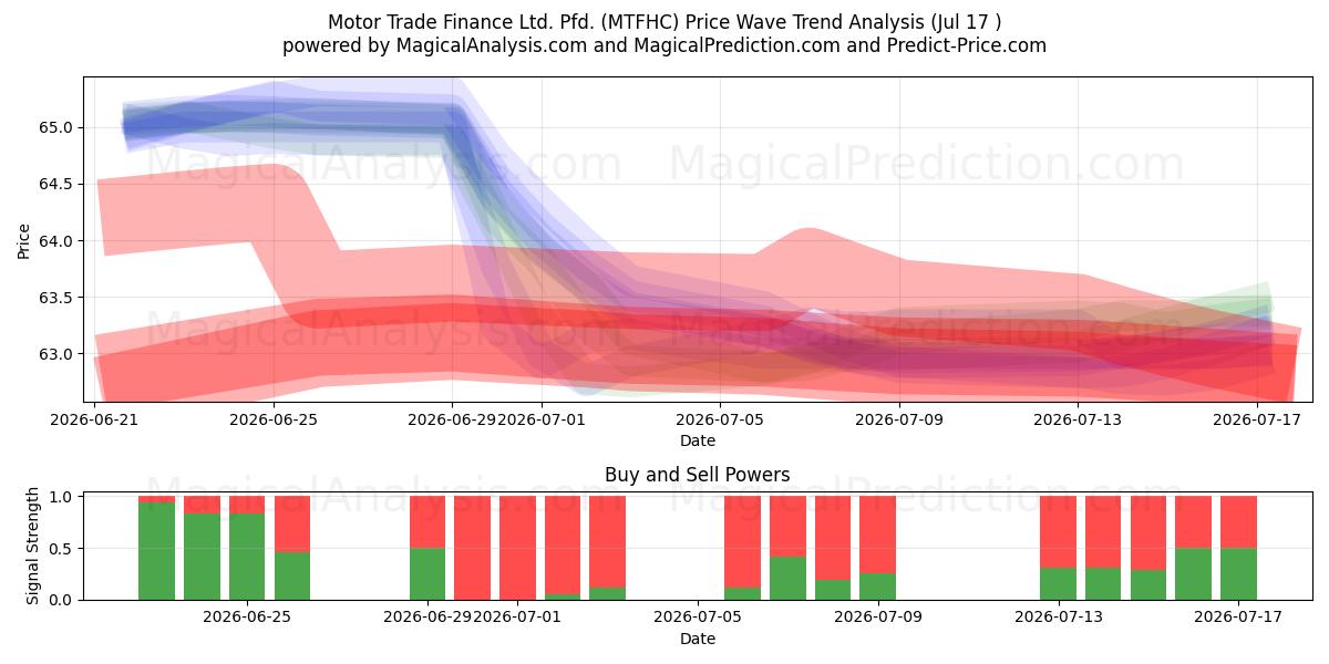  Motor Trade Finance Ltd. Pfd. (MTFHC) Support and Resistance area (16 Jul) 