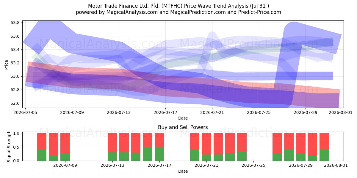  Motor Trade Finance Ltd. Pfd. (MTFHC) Support and Resistance area (30 Jul) 