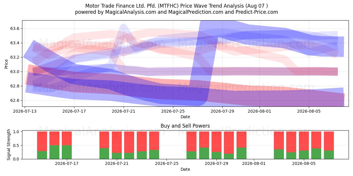  Motor Trade Finance Ltd. Pfd. (MTFHC) Support and Resistance area (06 Aug) 