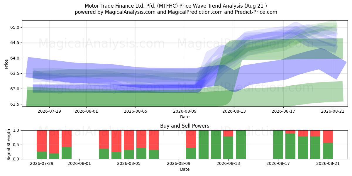  Motor Trade Finance Ltd. Pfd. (MTFHC) Support and Resistance area (20 Aug) 
