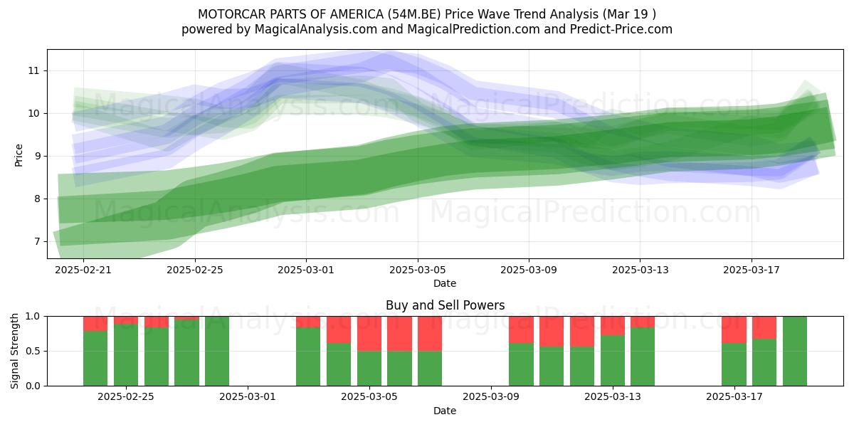  MOTORCAR PARTS OF AMERICA (54M.BE) Support and Resistance area (19 Mar) 
