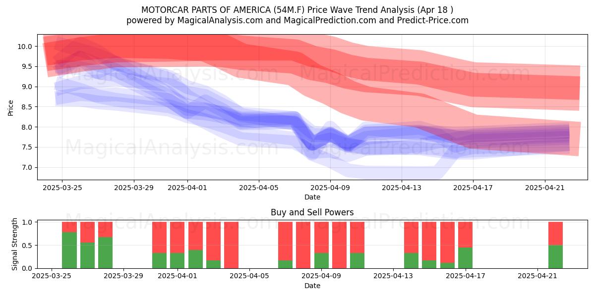  MOTORCAR PARTS OF AMERICA (54M.F) Support and Resistance area (18 Apr) 