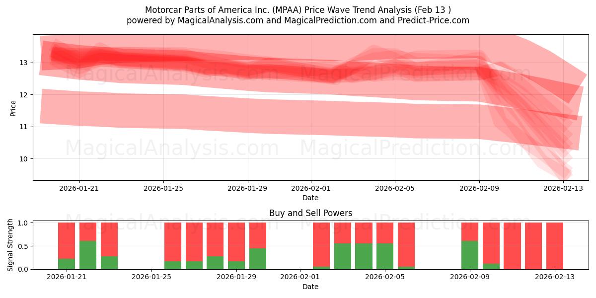  Motorcar Parts of America Inc. (MPAA) Support and Resistance area (12 Feb) 