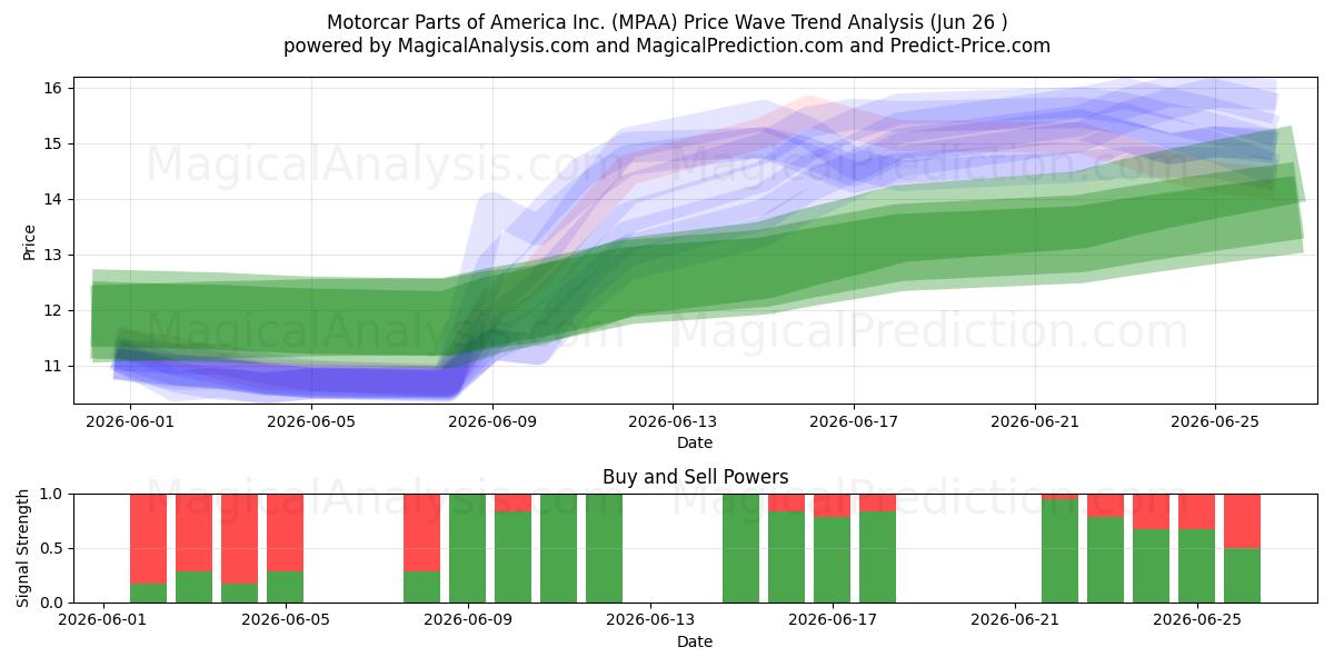  Motorcar Parts of America Inc. (MPAA) Support and Resistance area (25 Jun) 