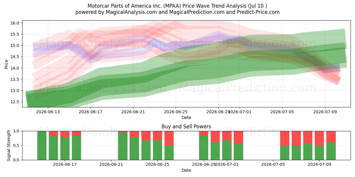  Motorcar Parts of America Inc. (MPAA) Support and Resistance area (09 Jul) 