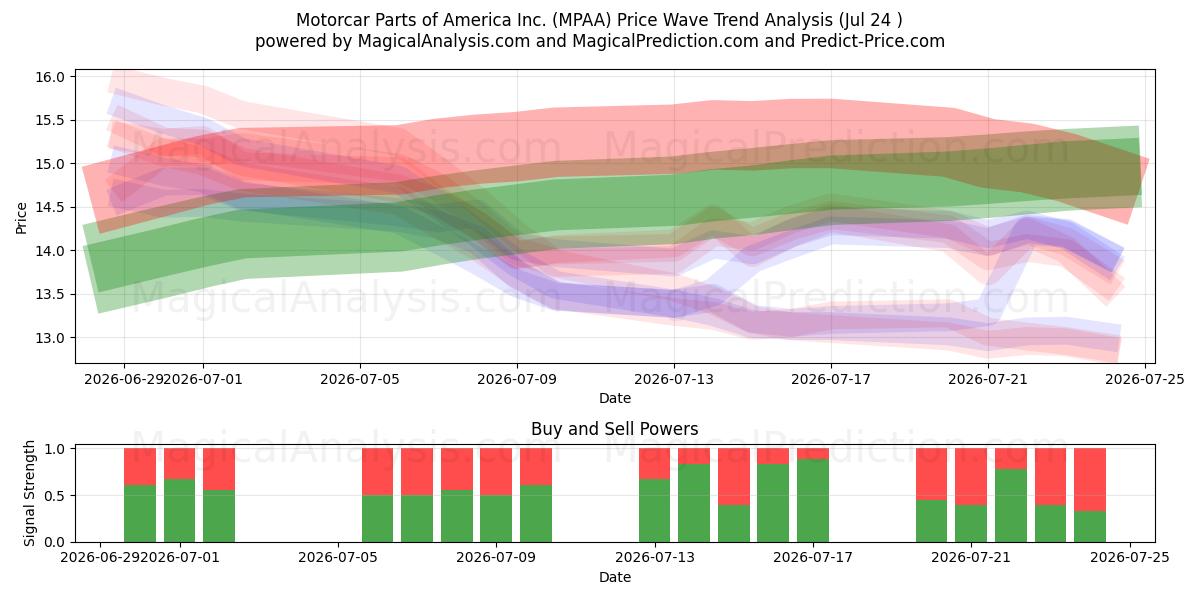  Motorcar Parts of America Inc. (MPAA) Support and Resistance area (23 Jul) 