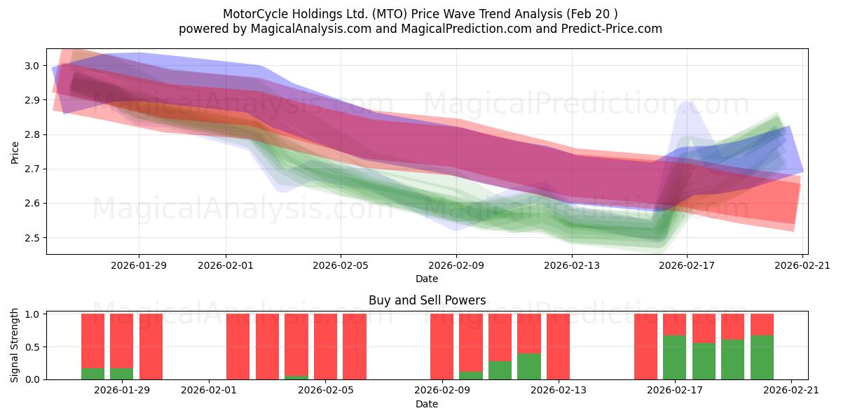  MotorCycle Holdings Ltd. (MTO) Support and Resistance area (19 Feb) 