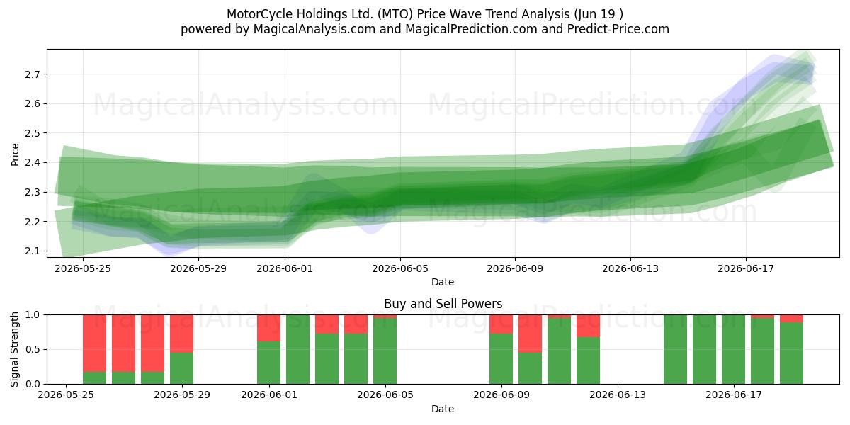  MotorCycle Holdings Ltd. (MTO) Support and Resistance area (18 Jun) 