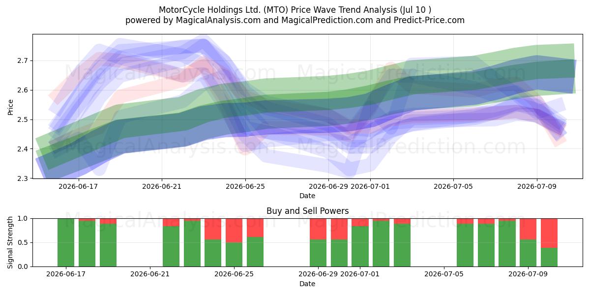  MotorCycle Holdings Ltd. (MTO) Support and Resistance area (09 Jul) 
