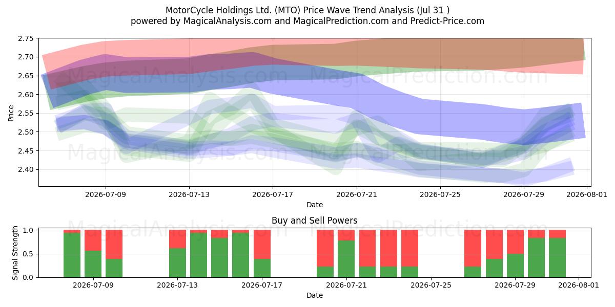  MotorCycle Holdings Ltd. (MTO) Support and Resistance area (30 Jul) 