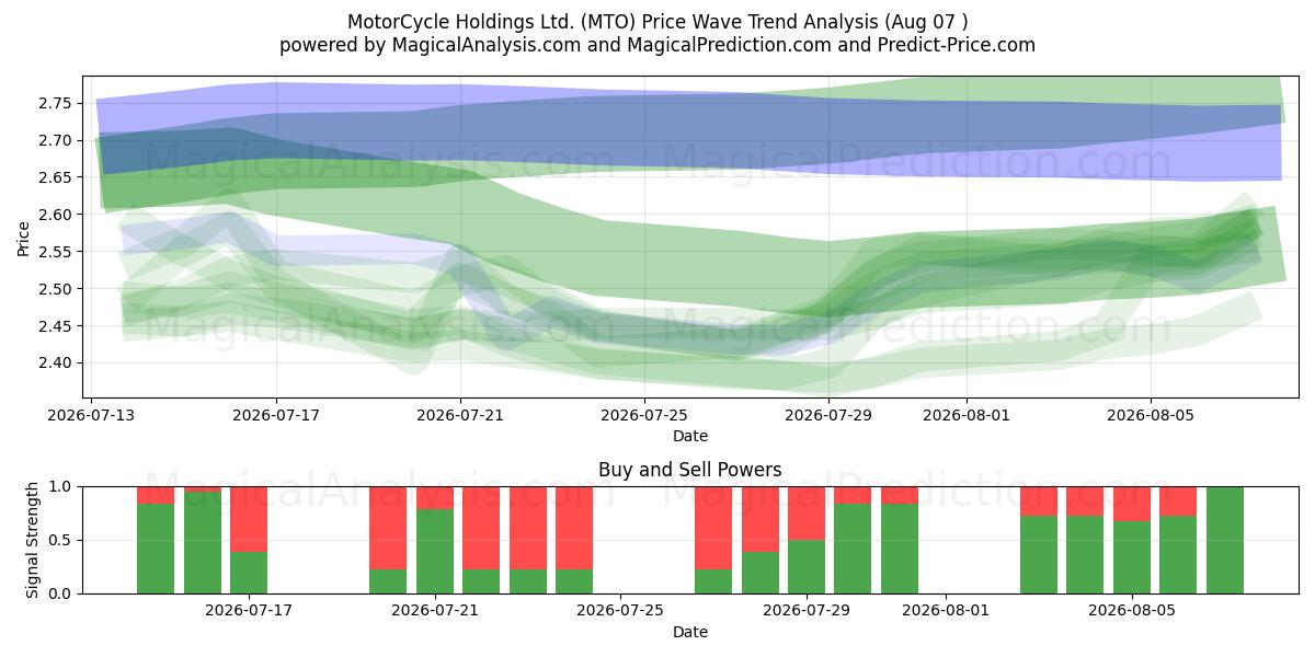  MotorCycle Holdings Ltd. (MTO) Support and Resistance area (06 Aug) 