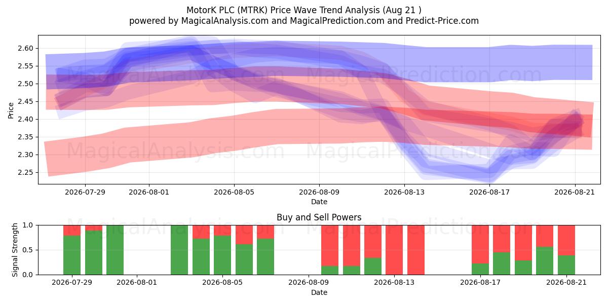  MotorK PLC (MTRK) Support and Resistance area (13 Aug) 