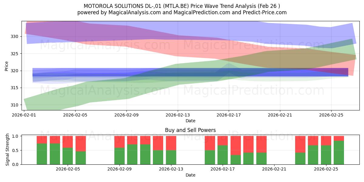  MOTOROLA SOLUTIONS DL-,01 (MTLA.BE) Support and Resistance area (25 Feb) 