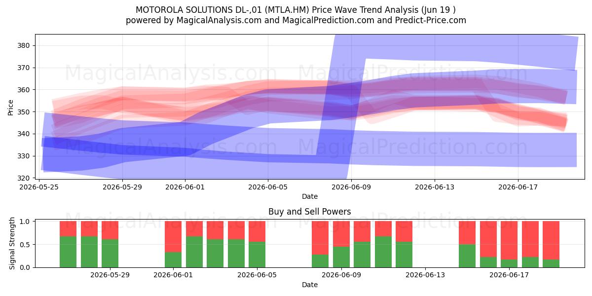  MOTOROLA SOLUTIONS DL-,01 (MTLA.HM) Support and Resistance area (18 Jun) 