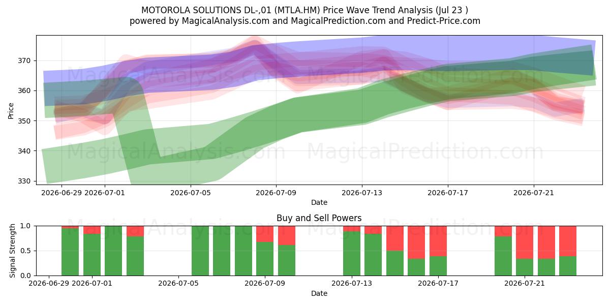  MOTOROLA SOLUTIONS DL-,01 (MTLA.HM) Support and Resistance area (22 Jul) 
