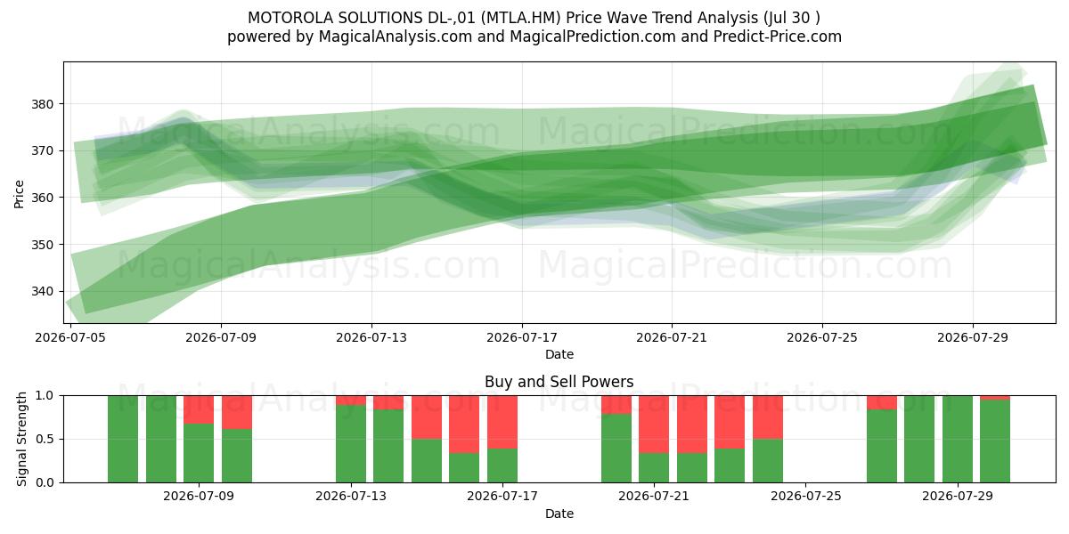  MOTOROLA SOLUTIONS DL-,01 (MTLA.HM) Support and Resistance area (29 Jul) 
