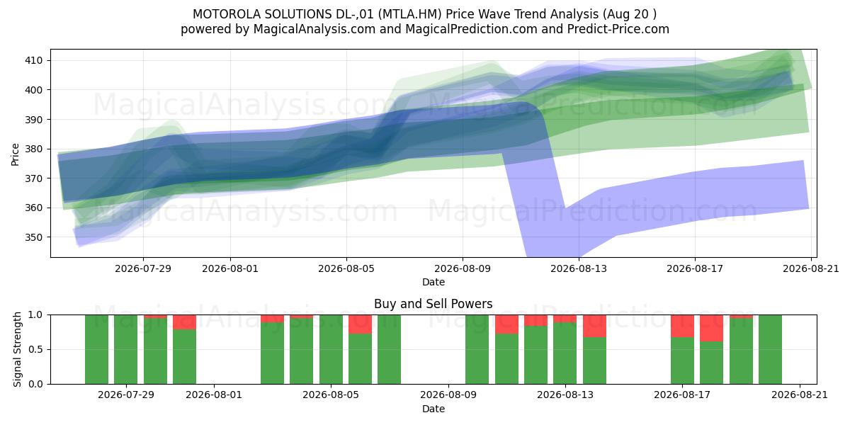  MOTOROLA SOLUTIONS DL-,01 (MTLA.HM) Support and Resistance area (19 Aug) 