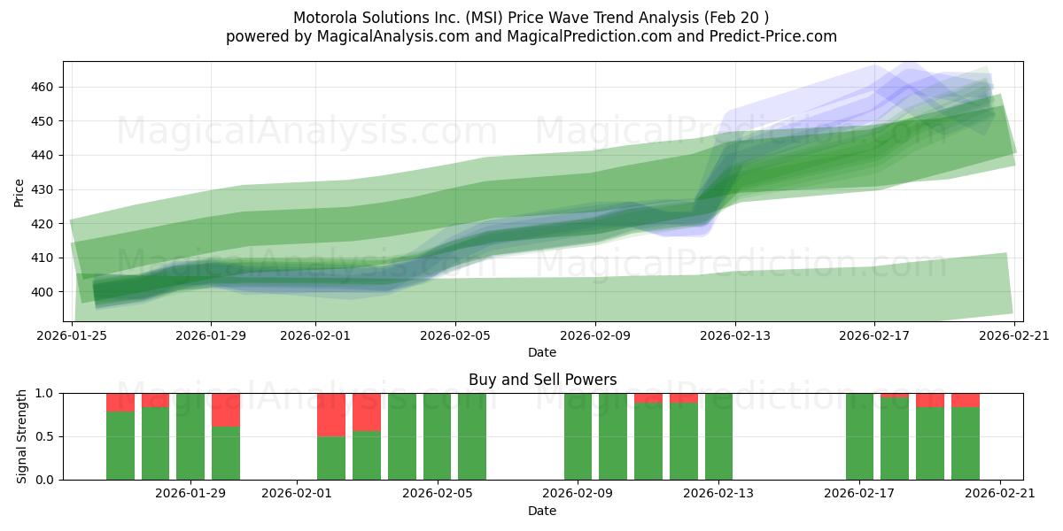  Motorola Solutions Inc. (MSI) Support and Resistance area (19 Feb) 