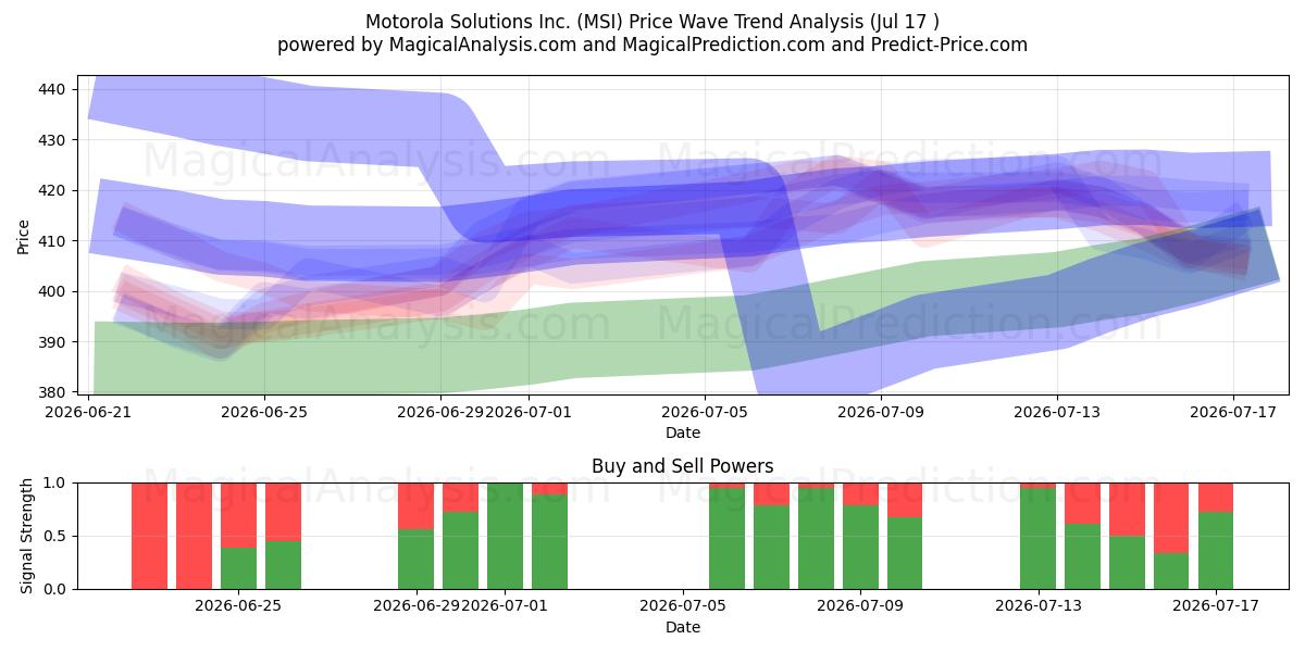  Motorola Solutions Inc. (MSI) Support and Resistance area (16 Jul) 