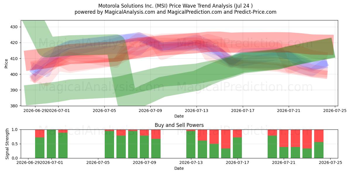  Motorola Solutions Inc. (MSI) Support and Resistance area (23 Jul) 