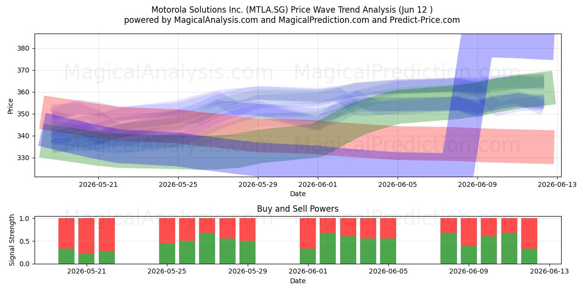  Motorola Solutions Inc. (MTLA.SG) Support and Resistance area (28 May) 