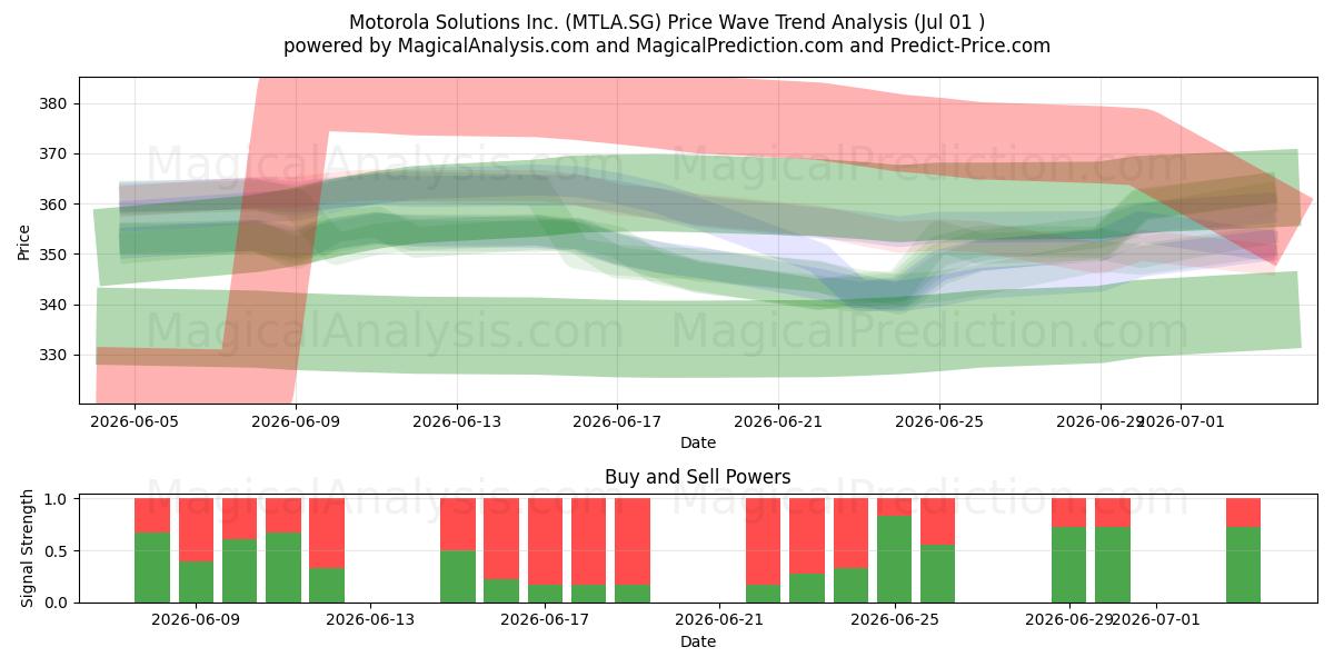  Motorola Solutions Inc. (MTLA.SG) Support and Resistance area (30 Jun) 