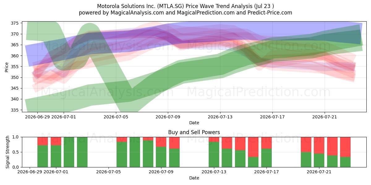  Motorola Solutions Inc. (MTLA.SG) Support and Resistance area (22 Jul) 