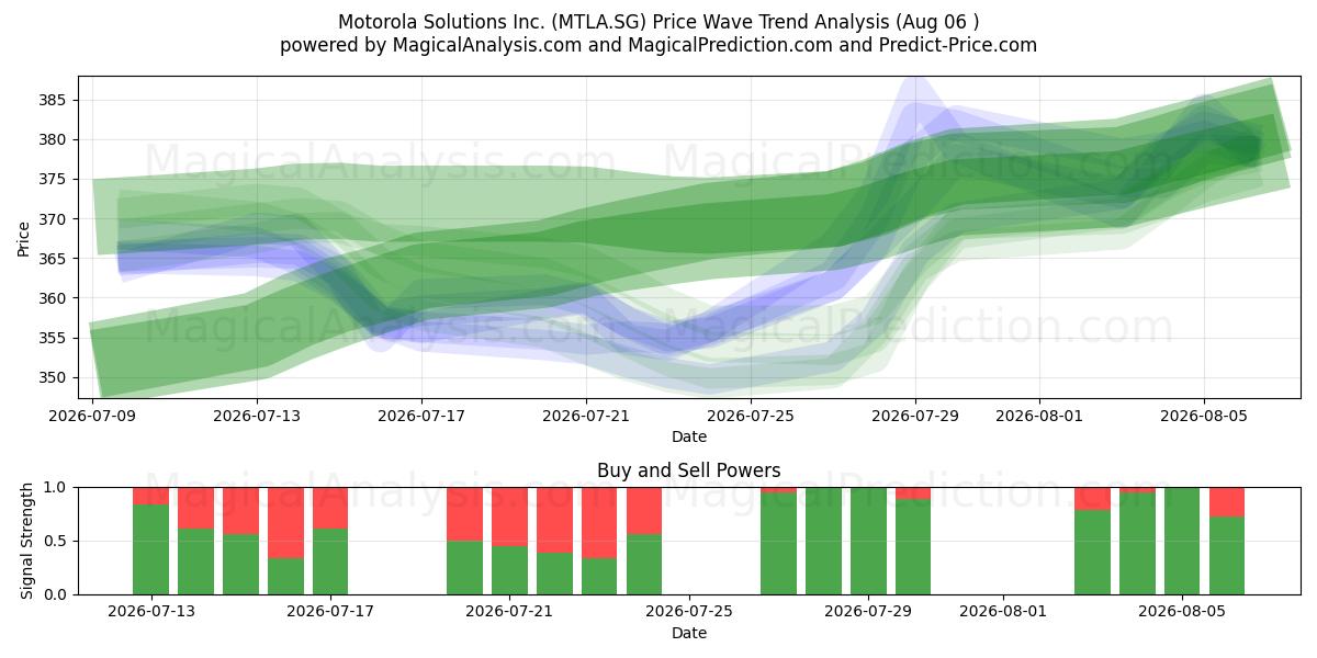  Motorola Solutions Inc. (MTLA.SG) Support and Resistance area (05 Aug) 