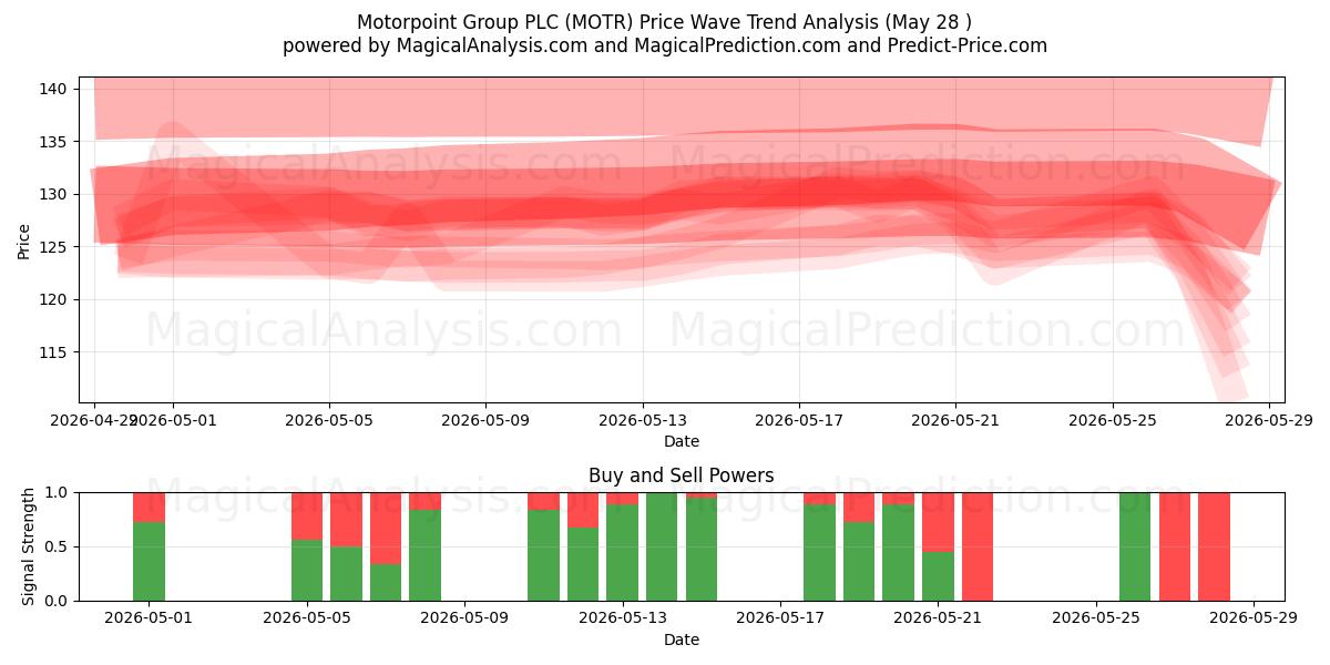  Motorpoint Group PLC (MOTR) Support and Resistance area (27 May) 